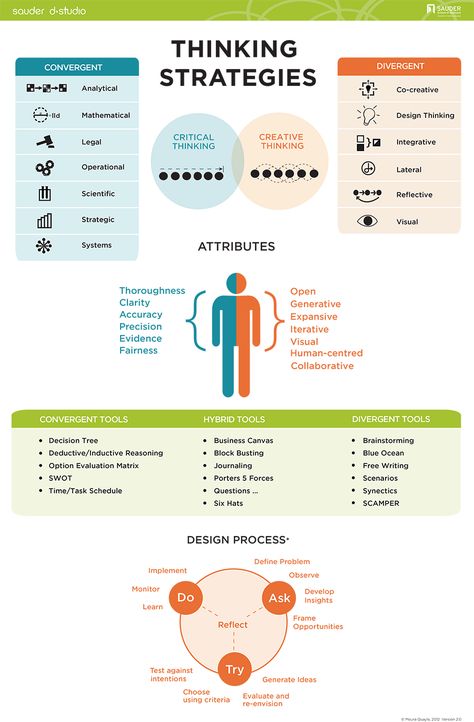 Desing Thinking :: Design Process :: thinking strategies :: dstudio.ubc.ca… Thinking Strategies, Design Thinking Process, Systems Thinking, Info Graphics, Neuer Job, Change Management, Critical Thinking Skills, Business Infographic, Design Strategy