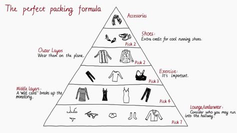 A simple, mathematical formula for packing your perfect carry-on — Quartz  - for all you budding travellers! X Packing Formula For Travel, Packing Guide, Womens Business Casual, Travel Wardrobe, Packing Tips For Travel, Carry On Luggage, Packing Light, Clothing Essentials, Travel Packing