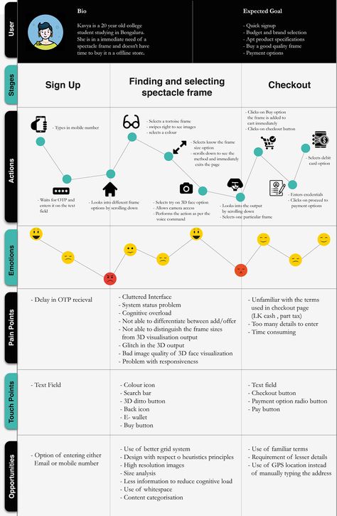 Journey Map Design, Map Design Ideas, User Journey Map, Map Graphic Design, Journey Photos, Service Blueprint, User Journey, Experience Map, Ux Design Process