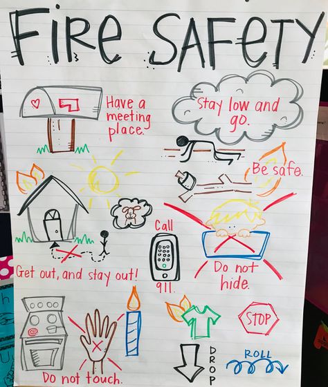 When we learn about fire safety during fire prevention week in October, we focus on this anchor chart.  When the fire fighters visit, this is a helpful referral tool. Fire Prevention Week Kindergarten, Anchor Chart For Kindergarten, Fire Safety Theme Preschool, Fire Prevention Crafts, Fire Prevention Activities, Fire Safety Kindergarten, Fire Prevention Week Preschool, Fire Safety Lesson Plans, Kindergarten Arts And Crafts