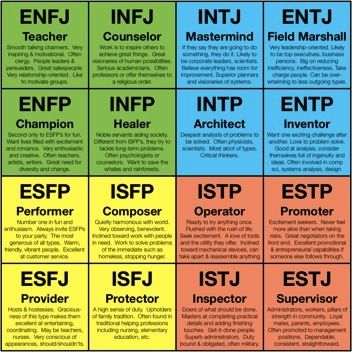 Typical career roles of the MBTI personality types. Discover your career fit with EPIC Career. Dr. Steven Rodriguez, (832) 422-7337 http://www.epiccareer.net/ #amwriting Myer Briggs, Briggs Personality Test, Types Of Psychology, Meyers Briggs, Mbti Test, Myers Briggs Personality Test, Personality Profile, Myers Briggs Personality Types, Myers–briggs Type Indicator