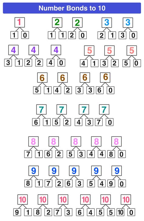 Number Bonds Explained: Free Worksheets Included — Mashup Math Year 1 Maths Worksheets, Number Bonds Kindergarten, Number Bonds Worksheets, Math Classroom Posters, Number Bonds To 10, Mathematics Activities, Free Math Resources, Math Addition Worksheets, Number Bond