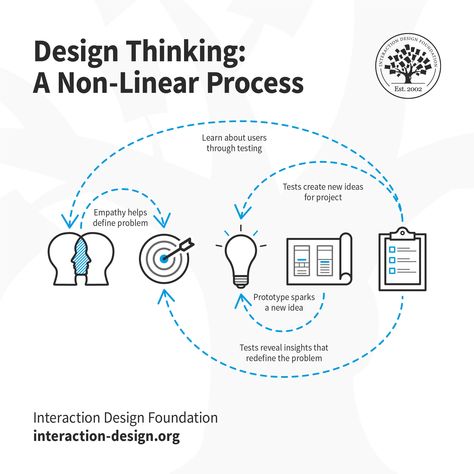 The 5 Stages in the Design Thinking Process | Interaction Design Foundation (IxDF) Ideation Process, What Is Design, Thinking Process, Design Thinking Process, Business Analysis, User Experience Design, Interaction Design, Experience Design, Design Thinking