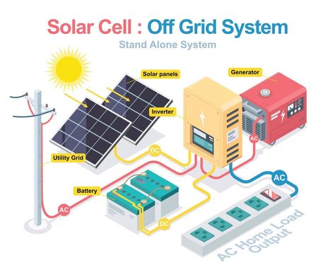 Solar System Diagram, On Grid Solar System, How Solar Energy Works, Sistem Solar, Off Grid System, Solar Panels Roof, Pv System, Solar Electric, Solar Generator