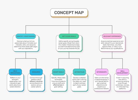 An easy-to-edit mind map template for Google Docs. Concept Map Ideas Creative, Template Mind Map, Concept Map Template, Mind Map Template, Abstract Ideas, Map Template, Docs Templates, Mind Maps, Concept Map