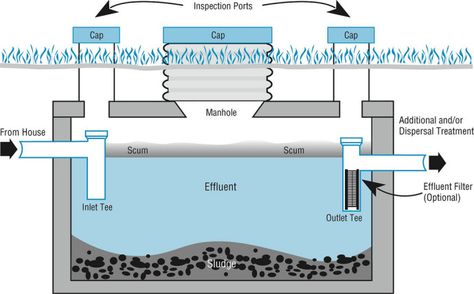 Septic Tank Size, Septic Tank Installation, Diy Septic System, Septic Tank Design, Septic Tank Systems, Sewer System, Sewage System, Septic System, Small Tank