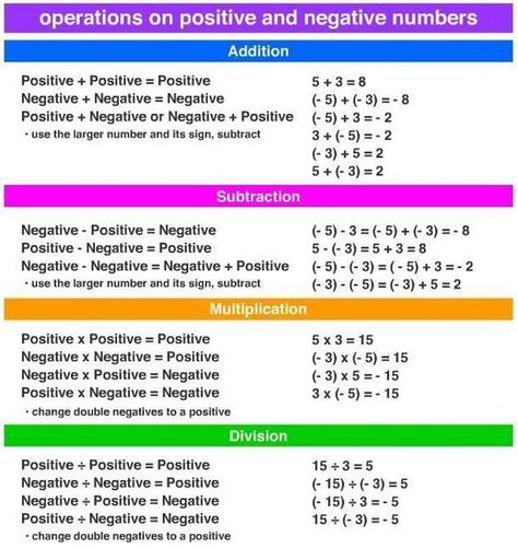 Negative Numbers Anchor Chart, Negative Numbers Rules, Addition Of Integers, Subtracting Negative Numbers, Algebra Help, Math Integers, Adding And Subtracting Integers, Negative Integers, Integers Worksheet