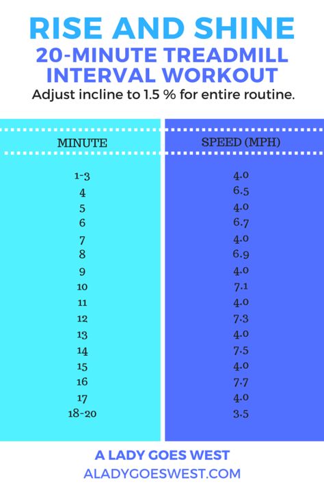 A super quick 20-minute treadmill workout with intervals to get your heart-rate up and fit in a quick cardio session. 20 Minute Treadmill Workout, Treadmill Interval Workout, Treadmill Interval, Interval Treadmill Workout, Cardio Workout Routines, Hiit Workouts Treadmill, Hiit Treadmill, Workout Morning, Interval Running