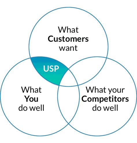 Types Of Customers, Unique Selling Point Design, Business Services Ideas, Unique Marketing Ideas, Unique Products To Sell, Types Of Marketing, Creative Marketing Ideas, Business Collaboration, Unique Selling Point