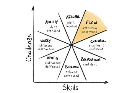 Flow is the optimal balance between your skill base and the challenge of the task at hand. Read the blog on how to achieve flow state. State Of Flow, Flow Diagram, Psychology Notes, Amazing Amy, Intrinsic Motivation, Dig Deeper, Leadership Management, Flow State, States Of Consciousness