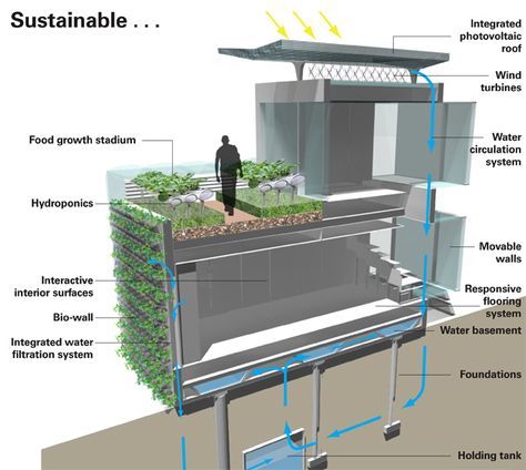 Future of living. Architecture Sustainable, Green Garage, Detail Arsitektur, Modern Roofing, Metal Roofing, Casa Container, Green Architecture, Earthship, Eco Design