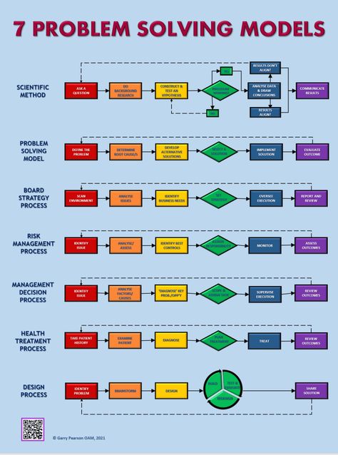 Problem Solving Model, It Service Management, Flow Diagram, Finanse Osobiste, Leadership Management, Problem Solver, Process Improvement, Business Leadership, Change Management