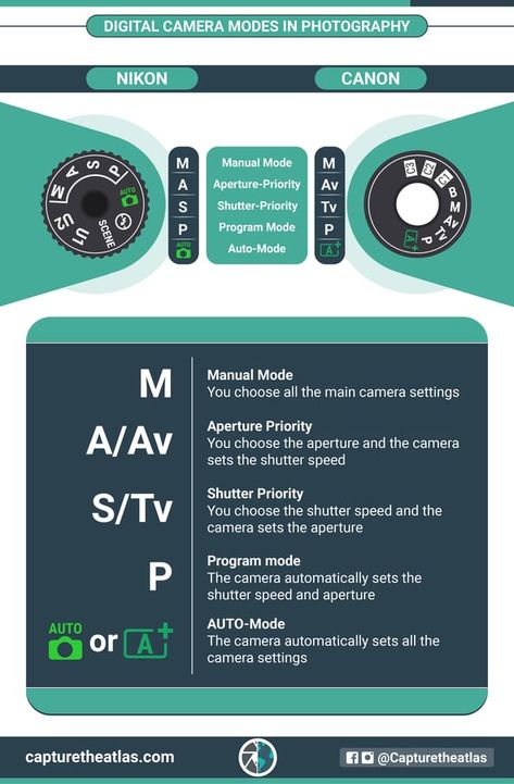 digital camera modes cheat sheet Camera Lenses Explained, Photography Infographic, Photography Fundamentals, Minolta Camera, Camera Aperture, Photography Settings, Dslr Lenses, Nikon Dslr, Photo Editing Lightroom