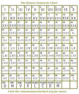 Everything About Math Roman Numerals Chart, Complex Numbers, Roman Numbers, Homeschool Math, Writing Numbers, Simple Rules, Conversion Chart, Roman Numeral, Kinds Of People