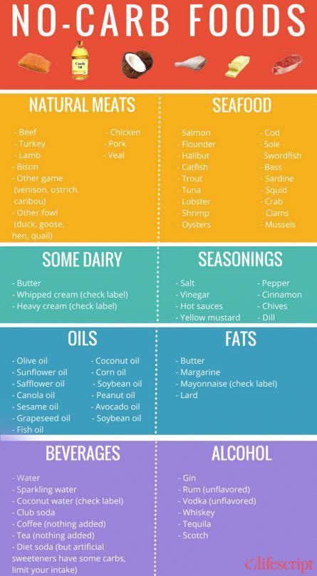 #AListOfLowCarbFoods No Carb Food List, Baking Powder Uses, Baking Soda Beauty Uses, No Carb Recipes, Carb Foods, Diet Foods, Diet Help, No Carb Diet, No Carb Diets