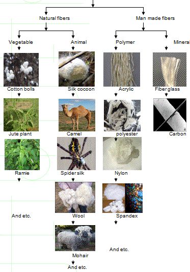 CLASSIFICATION OF TEXTILE FIBERS - T for Textile Classification Of Textile Fibre, Synthetic Fiber Textile, Textile Knowledge, Cricut T Shirts, Types Of Cotton Fabric, Teaching Sewing, Types Of Fibres, Synthetic Fibres, Types Of Textiles