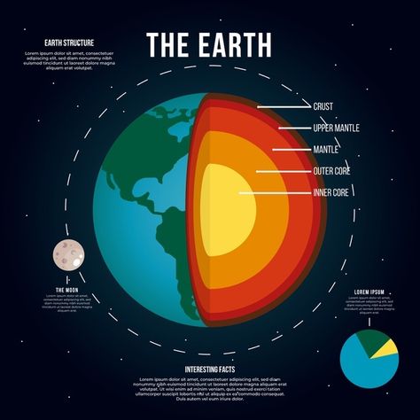 Earth Structure Project, Earth Infographic, Layer Of The Earth, Earth Structure, Layers Of Earth, Structure Of The Earth, All About Earth, Layers Of The Earth, Earth Layers