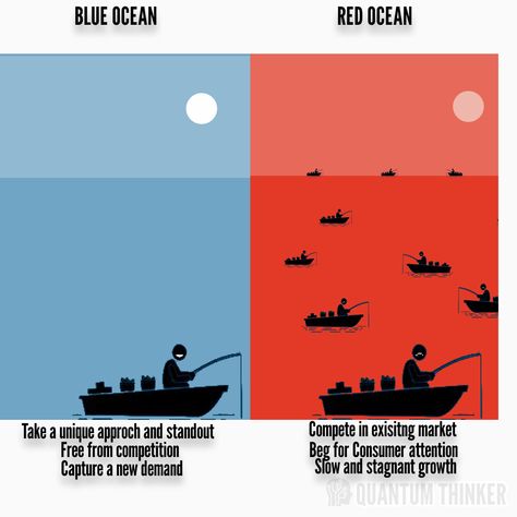 Blue Ocean Strategy Blue Ocean Strategy, Creative Mind, Blue Ocean, Abc, Blue, Quick Saves, Art