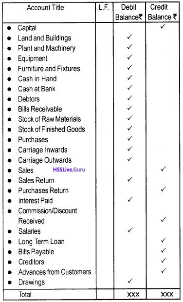 Plus One Accountancy Notes Chapter 5 Trial Balance and Rectification of Errors – HSSLive Guru Trial Balance Accounting, Accountancy Notes, Commerce Notes, Study Tee, Commerce Students, Accounting Notes, Business Plan Infographic, Accounting Tips, Learn Accounting