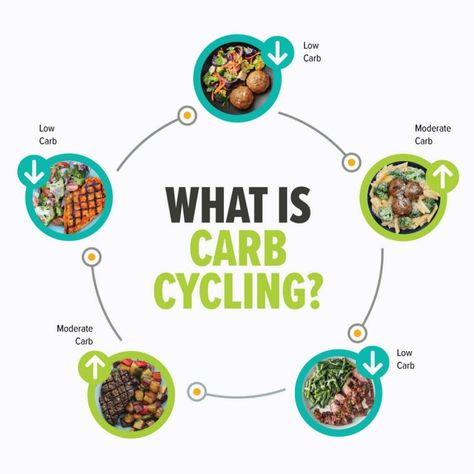 Carb Cycling for Women | Metabolic Meals Calorie Cycling Meal Plan, How To Carb Cycle For Women, Carb Cycling For Women Schedule, V Shred Carb Cycling For Women, Carb Cycling Meal Plan For Women, V Shred Meal Plan Women Endomorph, Carb Cycling For Women, Metabolic Confusion, What Is Carb Cycling