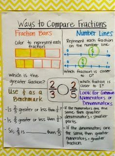 Keep Calm and Teach 5th Grade: January 2015 Comparing Fractions Anchor Chart, Compare Fractions, Fractions Anchor Chart, Math Board, Grade 6 Math, Sixth Grade Math, Comparing Fractions, Math 5, Teaching 5th Grade