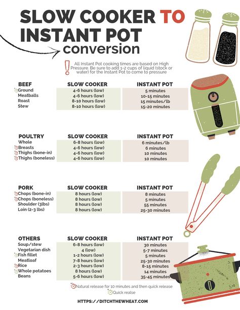 This Slow Cooker to Instant Pot Conversion chart is a kitchen game-changer! You now have conversions at your fingertips all of the time. Remember when we thought our trusty slow cookers were the ultimate time-savers? Slow Cooker To Instant Pot Conversion, Instant Pot Time Chart, Flourless Mug Cake, Slow Cooker Hacks, Cooking Conversion Chart, Ground Turkey Chili, Cooking Conversions, Gluten Free Meal Plan, Conversion Chart Kitchen