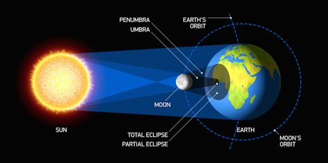 Total Solar Eclipse: Sign and Wonder? | Meridian Magazine Solar Eclipse Activity, Solar And Lunar Eclipse, Partial Eclipse, Solar Eclipse 2017, Advantages Of Solar Energy, Eclipse Lunar, Eclipse Solar, Solar Energy Diy, Sun And Earth