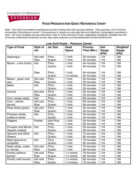 canning reference chart Canning Season Chart, Pressure Canning Time Chart, Canning Times Chart, Canning Chart, Sterilizing Canning Jars, Veggie Storage, Fermenting Recipes, Seasons Chart, Easy Canning