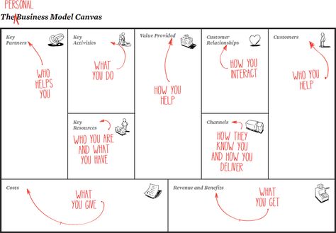 CHAPTER 3: The Personal Business Model Canvas - Business Model You: A One-Page Method For Reinventing Your Career [Book] Canvas Business, Business Canvas, Career Books, Linkedin Business, Lean Startup, Business Model Canvas, Journey Mapping, Personal Business, Business Analysis