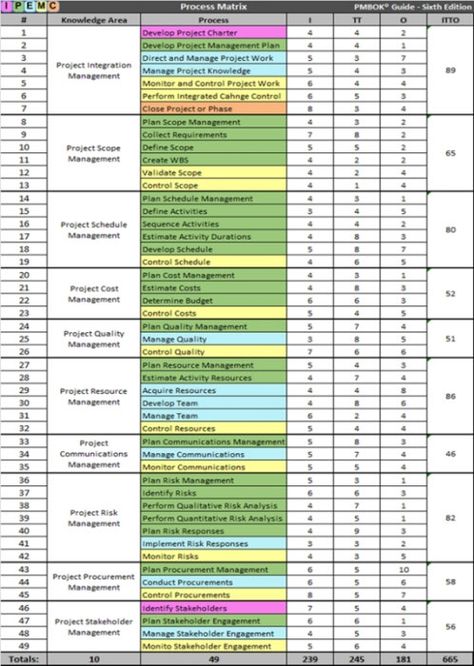 Pmp Exam Cheat Sheet, Operational Management, Hr Ideas, Project Risk Management, Pmp Exam Prep, Project Management Certification, Quotes Social Media, Stakeholder Management, Pmp Exam