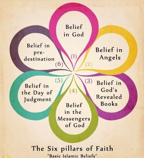 The Six Pillars of Faith (Iman) | Foundation of Islam Dua Islam, Muslim Kids Activities, Islamic Kids Activities, Pillars Of Islam, La Ilaha Illallah, Ramadan Activities, Belief In God, Articles Of Faith, Coran Islam