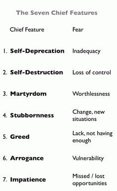 Character flaws: The seven chief features of ego: A chief feature is a dominant negative attitude, a defensive and potentially destructive pattern of thinking, feeling and acting. We all have at least one. We create it during adolescence, and thereafter it manifests as a lifelong character flaw or personality defect. Character Flaws, Under Your Spell, Writing Characters, Writing Stuff, Book Writing Tips, Creating Characters, Book Writing, Writing Resources, Writing Life