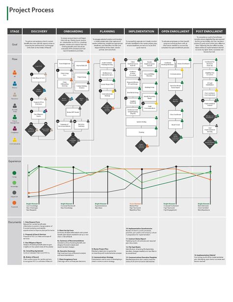 Flow Diagram projects | Photos, videos, logos, illustrations and branding on Behance Service Blueprint, Process Diagram, Strategic Planning Process, Flow Diagram, Business Strategy Management, Enterprise Architecture, Process Map, Agile Project Management, Systems Thinking