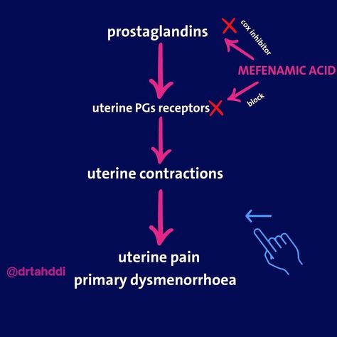 Why mefenamic acid consider best NSAIDs in primary dysmenorrhoea? Add me on Instagram for more medical lectures ,👉@drtahddi,👉or search the link in bio #pharmacology #pharmacy #dysmenorrhea #pharma #drtahddi Pharmacology Pharmacy, Mefenamic Acid, Pharmacology, Add Me, Pharmacy, Link In Bio, Medical, On Instagram, Quick Saves