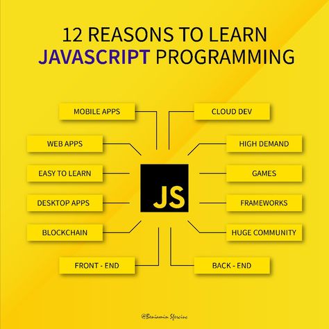 Javascript Learning Roadmap, Javascript Roadmap, Javascript Logo, Coding Girl, Javascript Methods, Javascript Projects, Javascript Cheat Sheet, Sql Commands, Morse Code Words