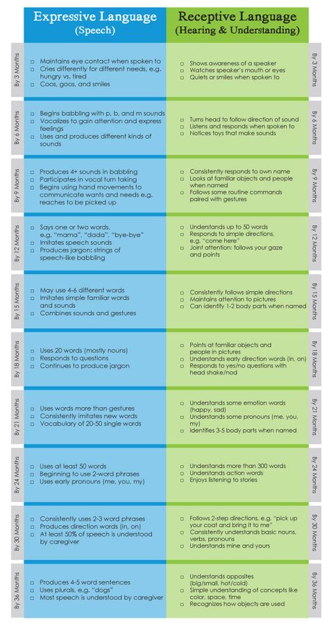 Communication Development, Slp Activities, Receptive Language, Speech Path, Education Positive, Speech Therapy Resources, Expressive Language, Developmental Milestones, Speech Activities