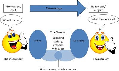 http://pgdwc.blogspot.com/2012/08/elements-of-communication.html Elements Of Communication Process, Elements Of Communication, Javascript Methods, What Is Communication, Communication Process, Effective Communication Skills, Nonverbal Communication, Sharing Economy, Life Management