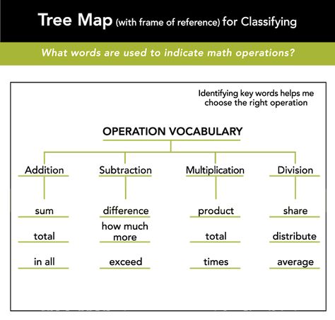 Thinking Map Tree Thinking Map, Tree Map, Thinking Maps, Math Operations, Multiplication And Division, Free Ads, Addition And Subtraction, Common Core, Clue