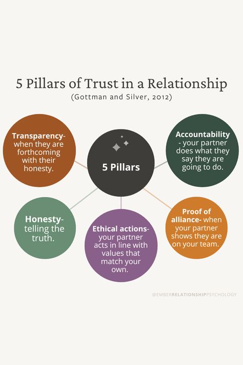 Why building trust is critical in relationships. A relationship is like a house, you need solid walls and a solid foundation to keep the house up, and to put the roof on. So if you want a long term love filled with dreams, travel, fun and building a life together… …prioritizing trust and trustworthy actions is key to a successful, stable and satisfying long term relationship. The trust/house theory is adapted from the @gottman #soundrelationshiphouse This post is for informational purposes Gottman Sound Relationship House, Relationship Trust Building Exercises, Boundary Building List, Repairing Trust In A Relationship, How To Build Trust, Trust Building Activities For Couples, How To Rebuild Trust In A Relationship, Gottman Repair Checklist, Trust In Marriage