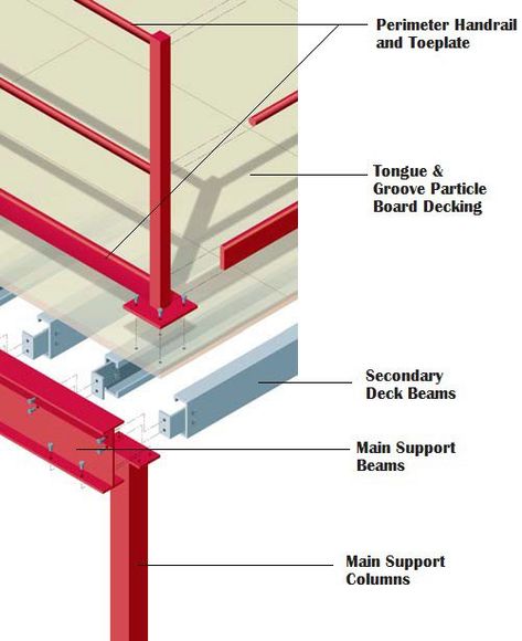 Mezzanine Floor Main Structural Steel Components Mezzanine Floor Ideas, Steel Mezzanine, Mezzanine Floor Design, Loft Houses, Column Structure, Steel Architecture, Mezzanine Floor, Support Columns, Steel Structure Buildings