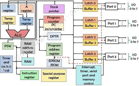 Memory Organization, Embedded Systems, Arduino Board, Programming Code, Serial Port, Arduino, Banks, Ram, The Unit