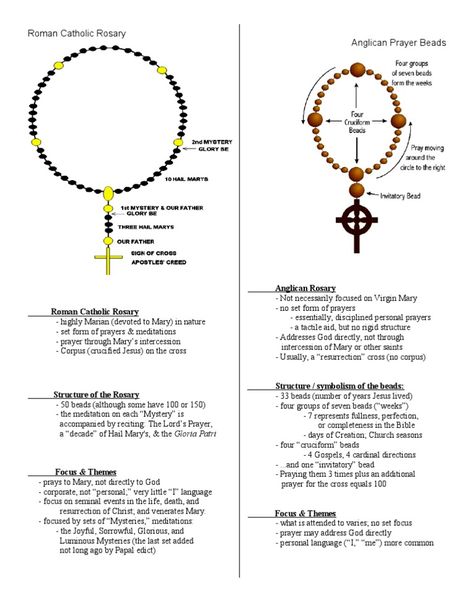 A sheet comparing the different structure and use of the two sets of prayer beads. Anglican Rosary Prayers, Different Prayers, Anglican Aesthetic, Anglican Prayers, Christian Witchcraft, Prayer Beads Diy, Rosary Mysteries, Catholic Devotions, Anglican Prayer Beads