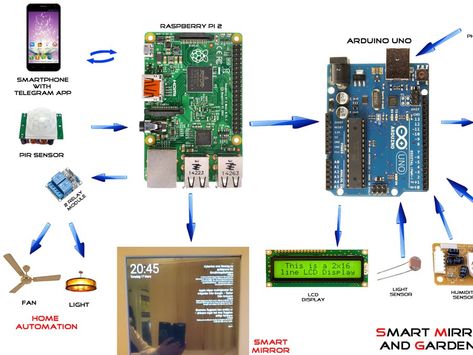 Smart Mirror with Home Automation using chats Home Automation Project, Telegram App, Home Security Camera Systems, Diy Tech, Smart Mirror, Raspberry Pi Projects, Pi Projects, Home Automation System, Smart Home Automation