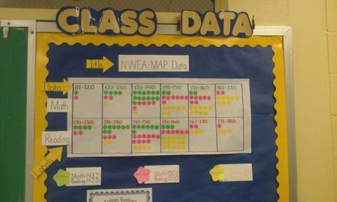 Kindergarten NWEA data wall (Spring) Data Bulletin Boards, Classroom Data Wall, Math Instructional Coach, Data Walls, Data Driven Instruction, Data Boards, Teaching Maps, Nwea Map, Data Wall