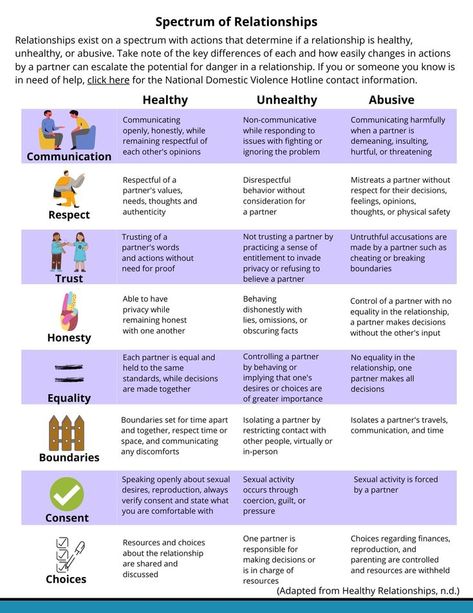 Work on spotting unhealthy relationships - by focusing on the pillars of good relationships - communication, respect, trust, honesty, equality, boundaries, consent, and choices. #occupationaltherapy #thecollegeot #socialization #socialskills #makingfriends Healthy Versus Unhealthy Relationships, Healthy Vs Unhealthy Relationships Activities, Unhealthy Parent Relationships, Relationship Pillars, Healthy Vs Unhealthy Relationships, Respectful Relationships, Healthy Vibes, Relationship Expectations, Relationship Activities