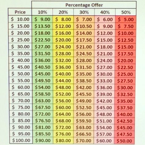 Offer and percent off chart I love offers! Reasonable ones tho. Most people will accept in the green or yellow. Sometimes I will accept into orange. If I can't I will counter. I don't outright decline. The only exception is I won't lower something for less than $5 unless bundled. Keep in mind poshmark takes at least $3. If you would like to make an offer for a bundle you can do so here. Thanks in advance! Other Garage Sale Tips, Pricing Guides, Garage Sale Pricing, Garage Sales, Look Here, Craft Business, Yard Sale, Craft Fairs, Business Tips