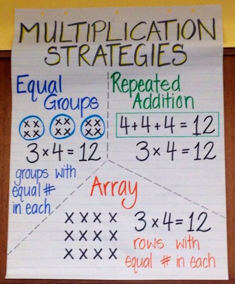 c4eaa001104d1fb4e8044e19384ce70b Multiplication Strategies Anchor Chart, Multiplication Anchor Charts, Elf Classroom, Homework Folders, Multiplication Strategies, Teaching Multiplication, Math Charts, Learning Mathematics, Math Anchor Charts