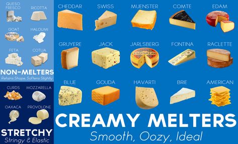 Cheese Melting Properties Infographic Kinds Of Cheese, Food Charts, Food Info, Cooked Vegetables, Provolone, Food Facts, How To Make Cheese, Melted Cheese, Cheese Recipes