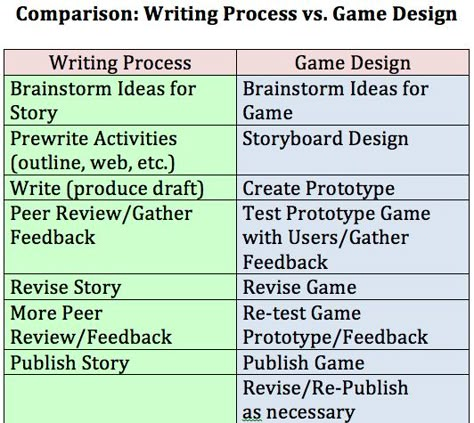 Kevin's Meandering Mind -  "Storyboarding and Video Game Design" Article Video Game Design Tips, Video Game Writing, Video Game Design Ideas, Game Flowchart, Game Design Concept, Make A Video Game, Game Tester Jobs, Design Article, Game Making