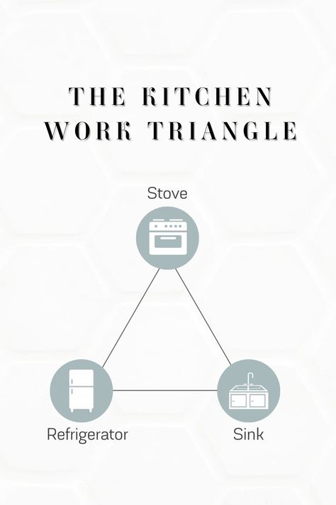 The Kitchen Work Triangle philosophy takes into account the flow of the entire kitchen, the foot traffic, and how you work in this space. Our job is to create an efficient kitchen design, which gives you a better cooking experience with clear traffic lanes. How's your kitchen work triangle? Does it need some work? Contact Jordan Morrissey today! Tap that link in our profile. #kitchendesign #kitchenworkflow #kitchentriangle #kitchenremodels #interiordesigntips #architecture #homeremodels Kitchen Work Triangle, Kitchen Triangle, Work Triangle, Efficient Kitchen, Eclectic Kitchen, Morrissey, Kitchen Designs, Modern Family, Interior Design Tips